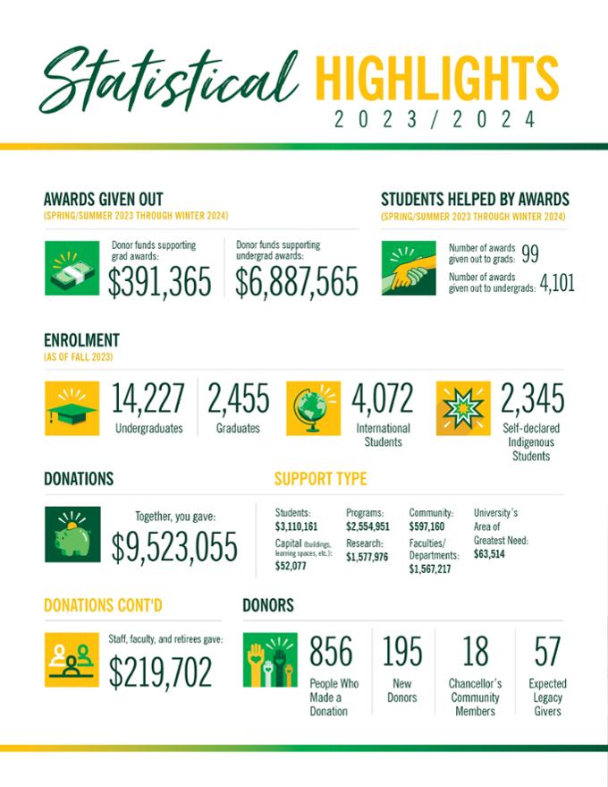 U of R 2024 Donor Report Student Impact and Statistics in graph format. Accessible PDF can be found above.