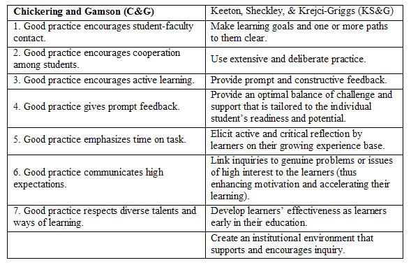 Table 1 - Principles from C&G and from  KS&G