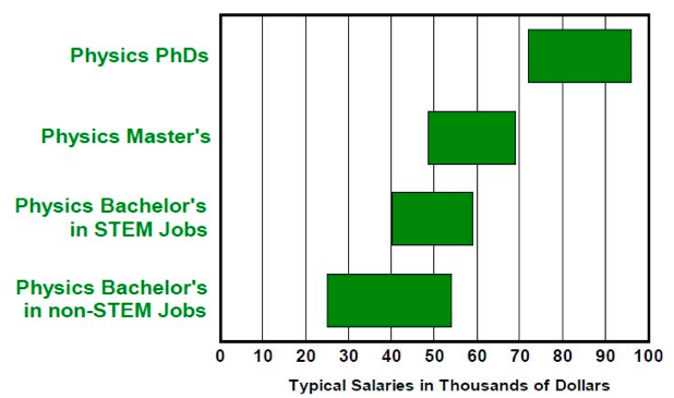 physics phd average salary