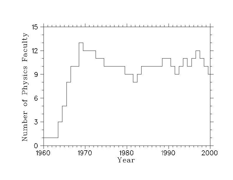 Graph of faculty numbers. 