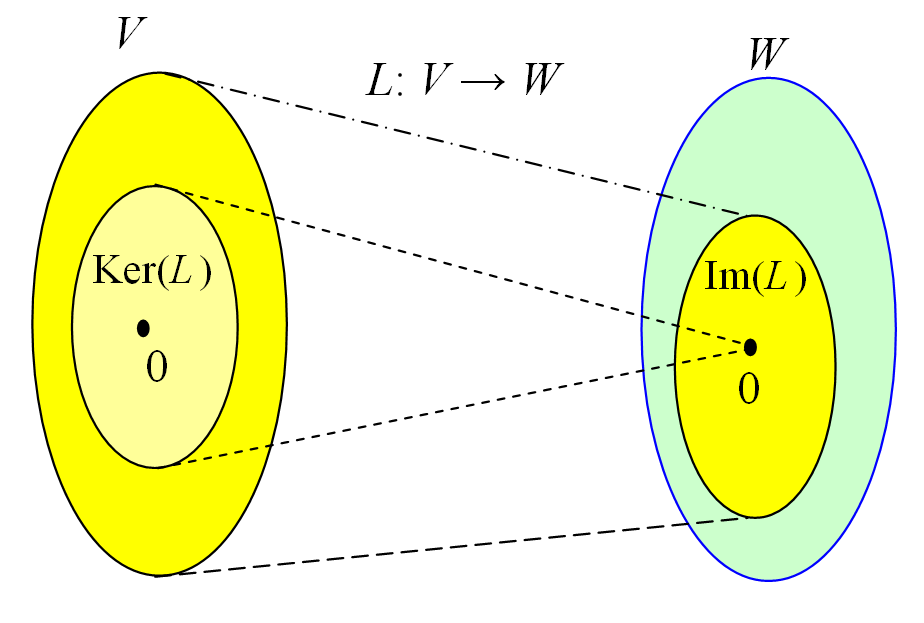 Kernel and image of a linear transformation
