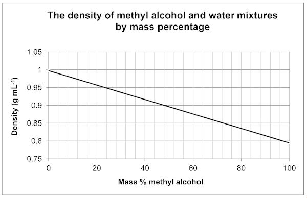 alcohol density vs water